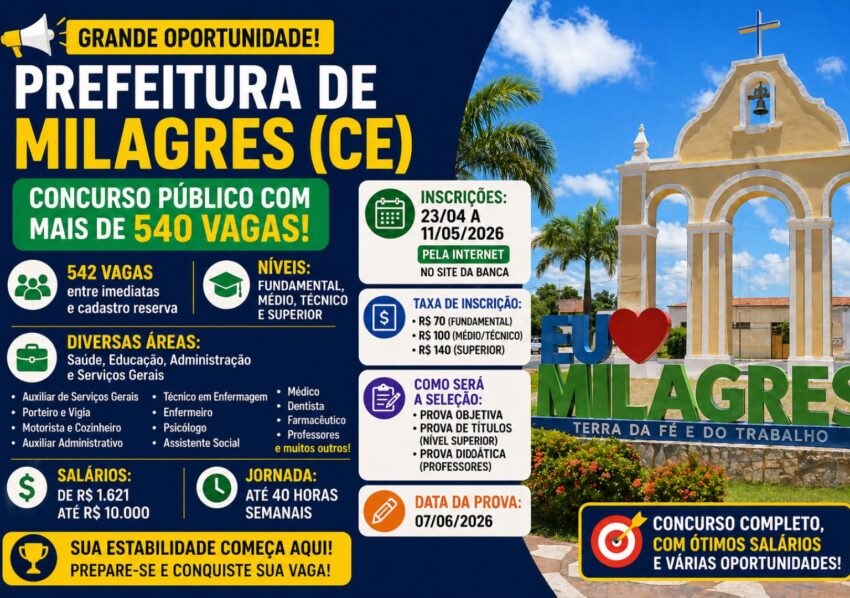 Prefeitura de Milagres (CE) abre concurso com mais de 540 vagas e salários de até R$ 10 mil